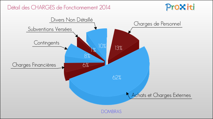 Décomposition des Charges de Fonctionnement 2014 de la commune de DOMBRAS Charges de Fonctionnement 2014 pour la commune de DOMBRAS