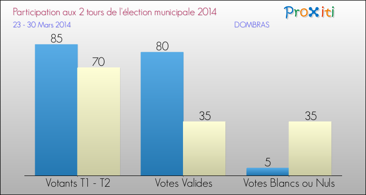 Participation comparée des 2 tours des Elections Municipales 2014 de la commune de DOMBRAS Elections Municipales 2014 - Participation comparée des 2 tours pour la commune de DOMBRAS