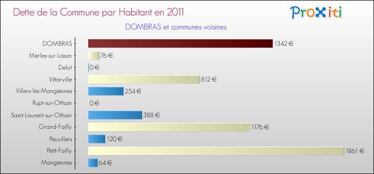 Dette par habitant de la commune en 2011 pour DOMBRAS et les communes proches Comparaison de la dette par habitant de la commune en 2011 pour DOMBRAS et les communes voisines