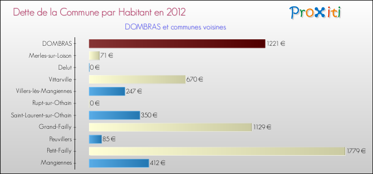 Dette par habitant de la commune en 2012 pour DOMBRAS et les communes proches Comparaison de la dette par habitant de la commune en 2012 pour DOMBRAS et les communes voisines