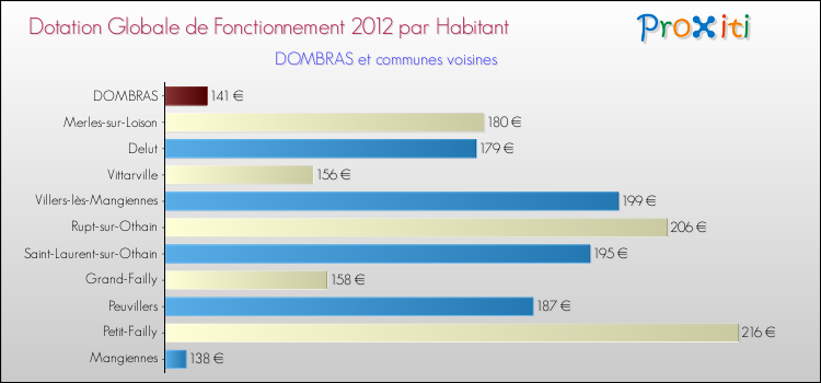 Montant des dotations globales de fonctionnement DGF par Habitant pour DOMBRAS et les communes proches Comparaison des des dotations globales de fonctionnement DGF par habitant pour DOMBRAS et les communes voisines