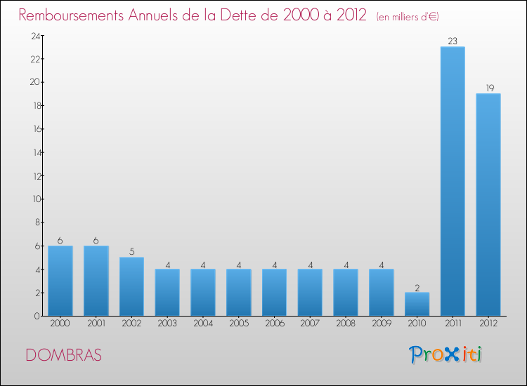Evolution de l'annuité de la dette pour la commune de DOMBRAS de 2000 à 2012 Annuités de la dette pour DOMBRAS de 2000 à 2012