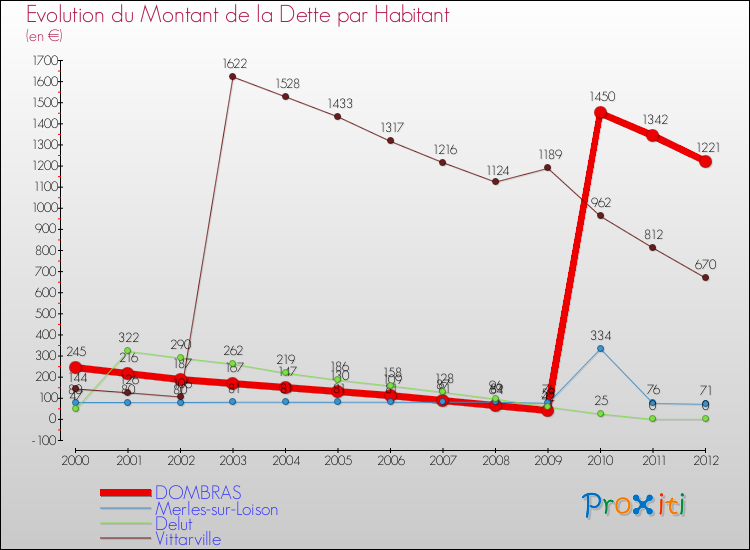 Evolution de la dette par habitant pour la commune de DOMBRAS et les communes proches de 2000 à 2012 Comparaison de la dette par habitant pour DOMBRAS et les communes voisines de 2000 à 2012
