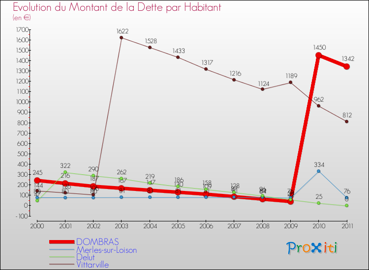 Evolution de la dette par habitant pour la commune de DOMBRAS et les communes proches Comparaison de la dette par habitant pour DOMBRAS et les communes voisines