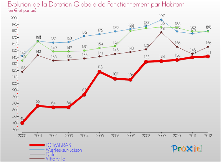 Evolution et montant de la dotation globale de fonctionnement par Habitant pour DOMBRAS et les communes proches Comparaison des dotations globales de fonctionnement par habitant pour DOMBRAS et les communes voisines