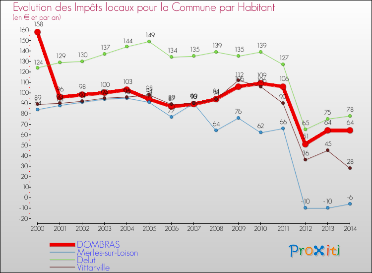 Evolution et montant des impôts locaux par Habitant pour DOMBRAS et les communes proches de 2000 à 2014 Comparaison des impôts locaux par habitant pour DOMBRAS et les communes voisines de 2000 à 2014