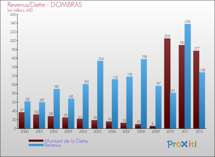 Evolution comparée de la dette et des revenus pour la commune de DOMBRAS de 2000 à 2012 Comparaison de la dette et des revenus pour DOMBRAS de 2000 à 2012