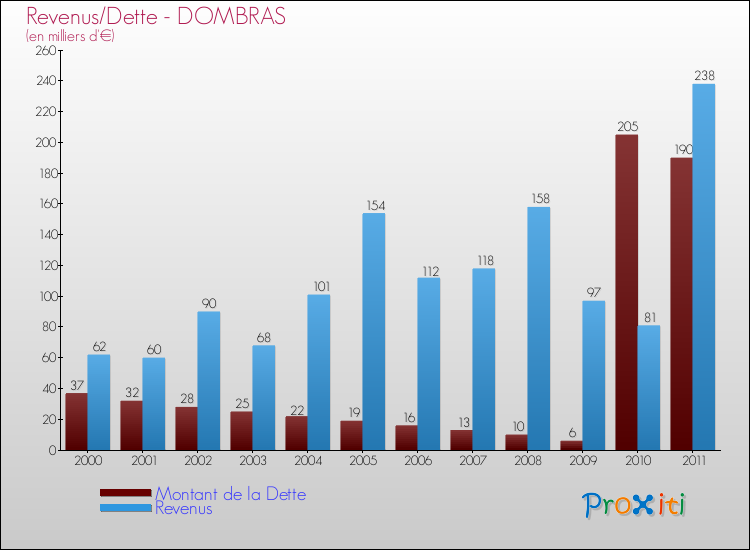 Evolution comparée de la dette et des revenus pour la commune de DOMBRAS de 2000 à 2011 Comparaison de la dette et des revenus pour DOMBRAS de 2000 à 2011