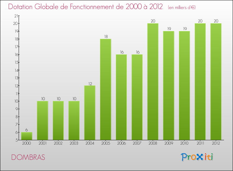 Evolution du montant de la Dotation Globale de Fonctionnement pour la commune de DOMBRAS de 2000 à 2012 Evolution du montant de la Dotation Globale de Fonctionnement pour DOMBRAS de 2000 à 2012