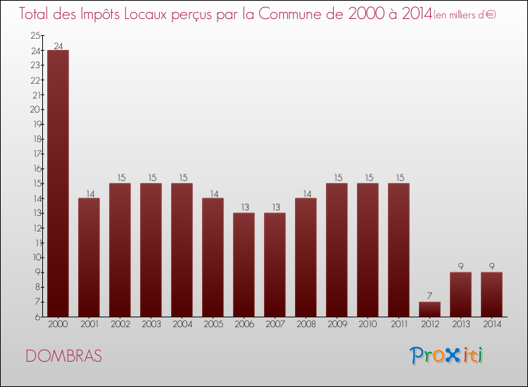 Evolution des Impôts Locaux pour la commune de DOMBRAS de 2000 à 2014 Evolution des Impôts Locaux pour DOMBRAS de 2000 à 2014