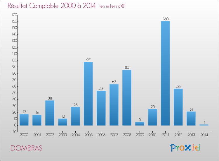 Evolution du résultat comptable pour la commune de DOMBRAS de 2000 à 2014 Evolution du résultat comptable pour DOMBRAS de 2000 à 2014
