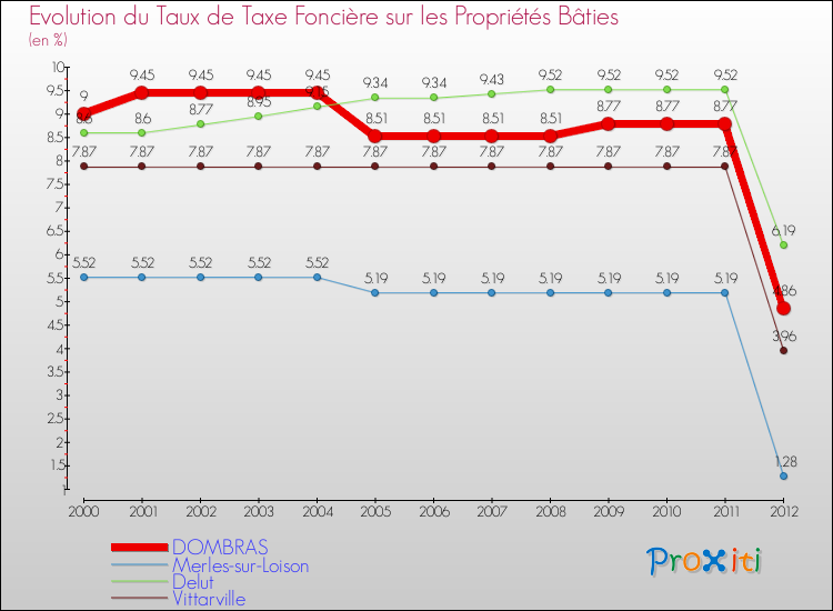 Evolution du taux de la taxe foncière sur le bati pour DOMBRAS et les communes proches de 2000 à 2012 Comparaison des taux de taxe foncière sur le bati pour DOMBRAS et les communes voisines de 2000 à 2012