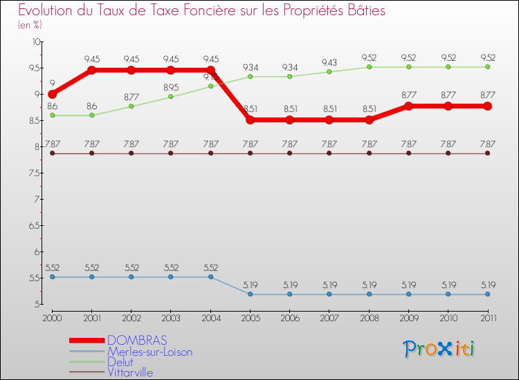Evolution du taux de la taxe foncière sur le bati pour DOMBRAS et les communes proches Comparaison des taux de taxe foncière sur le bati pour DOMBRAS et les communes voisines