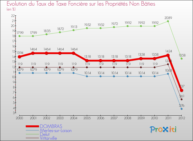 Evolution du taux de la taxe foncière sur les immeubles et terrains non batis pour DOMBRAS et les communes proches de 2000 à 2012 Comparaison des taux de la taxe foncière sur les immeubles et terrains non batis pour DOMBRAS et les communes voisines de 2000 à 2012