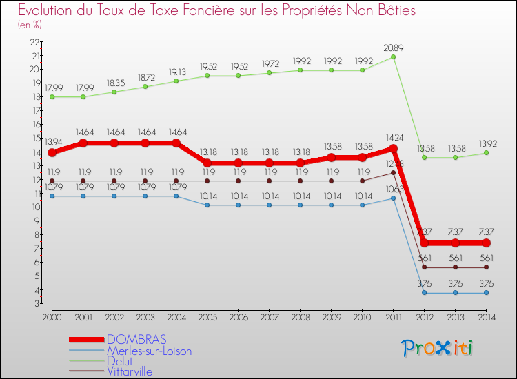Evolution du taux de la taxe foncière sur les immeubles et terrains non batis pour DOMBRAS et les communes proches de 2000 à 2014 Comparaison des taux de la taxe foncière sur les immeubles et terrains non batis pour DOMBRAS et les communes voisines de 2000 à 2014