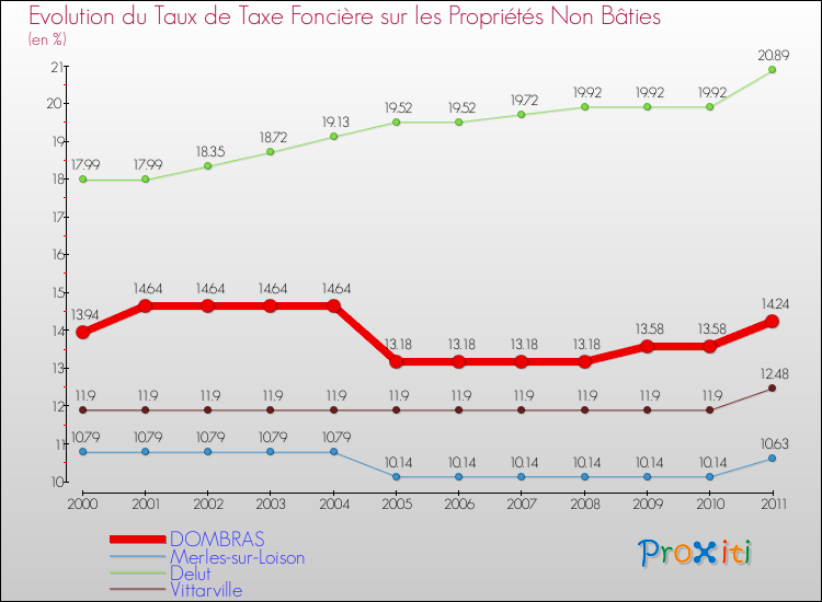 Evolution du taux de la taxe foncière sur les immeubles et terrains non batis pour DOMBRAS et les communes proches Comparaison des taux de la taxe foncière sur les immeubles et terrains non batis pour DOMBRAS et les communes voisines