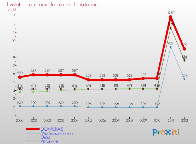Evolution du taux de la taxe d'habitation pour DOMBRAS et les communes proches Comparaison des taux de la taxe d'habitation pour DOMBRAS et les communes voisines