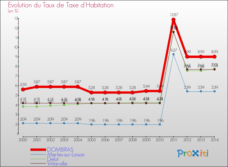 Evolution du taux de la taxe d'habitation pour DOMBRAS et les communes proches de 2000 à 2014 Comparaison des taux de la taxe d'habitation pour DOMBRAS et les communes voisines de 2000 à 2014