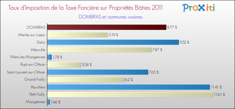 Taux d'imposition de la taxe foncière sur le bati 2011 pour DOMBRAS et les communes proches Comparaison des taux d'imposition de la taxe foncière sur le bati 2011 pour DOMBRAS et les communes voisines