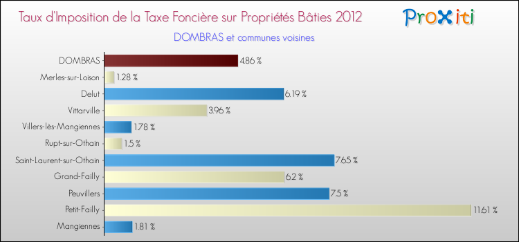 Taux d'imposition de la taxe foncière sur le bati 2012 pour DOMBRAS et les communes proches Comparaison des taux d'imposition de la taxe foncière sur le bati 2012 pour DOMBRAS et les communes voisines