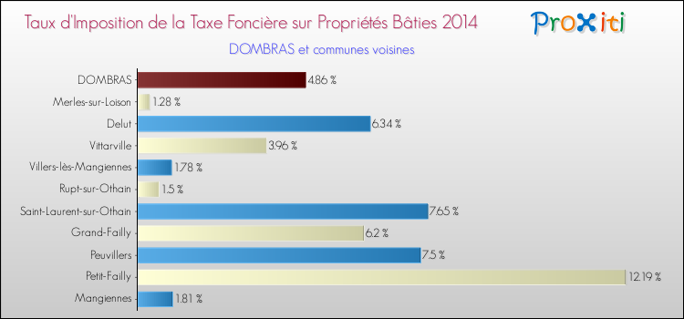 Taux d'imposition de la taxe foncière sur le bati 2014 pour DOMBRAS et les communes proches Comparaison des taux d'imposition de la taxe foncière sur le bati 2014 pour DOMBRAS et les communes voisines