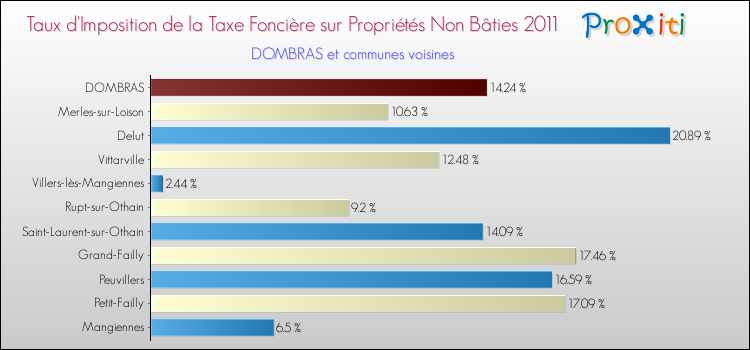 Taux d'imposition de la taxe foncière sur les immeubles et terrains non batis 2011 pour DOMBRAS et les communes proches Comparaison des taux d'imposition de la taxe foncière sur les immeubles et terrains non batis 2011 pour DOMBRAS et les communes voisines