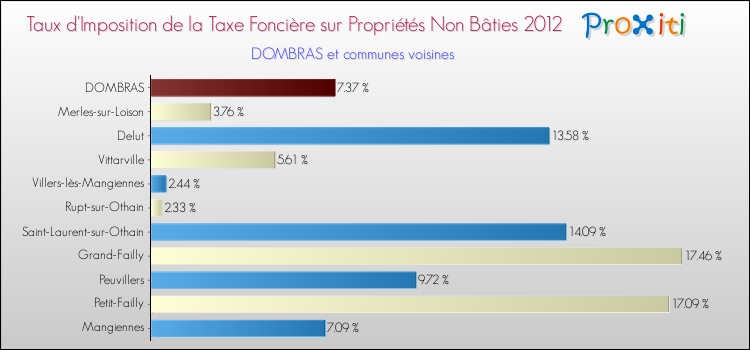 Taux d'imposition de la taxe foncière sur les immeubles et terrains non batis 2012 pour DOMBRAS et les communes proches Comparaison des taux d'imposition de la taxe foncière sur les immeubles et terrains non batis 2012 pour DOMBRAS et les communes voisines
