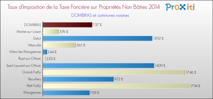Taux d'imposition de la taxe foncière sur les immeubles et terrains non batis 2014 pour DOMBRAS et les communes proches Comparaison des taux d'imposition de la taxe foncière sur les immeubles et terrains non batis 2014 pour DOMBRAS et les communes voisines