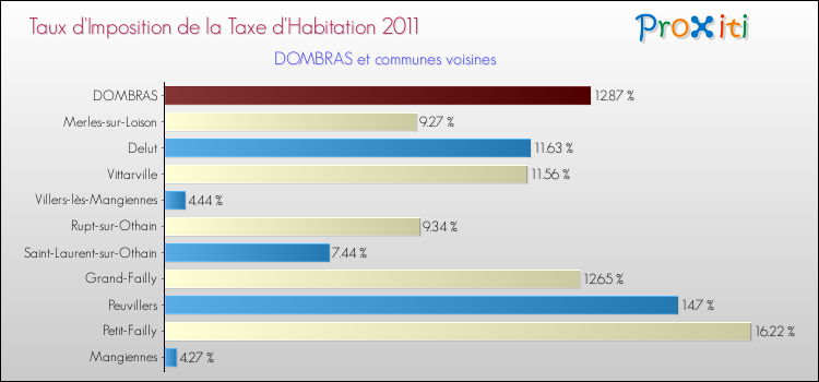 Taux d'imposition de la taxe d'habitation 2011 pour DOMBRAS et les communes proches Comparaison des taux d'imposition de la taxe d'habitation 2011 pour DOMBRAS et les communes voisines