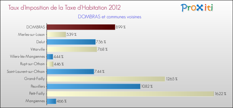 Taux d'imposition de la taxe d'habitation 2012 pour DOMBRAS et les communes proches Comparaison des taux d'imposition de la taxe d'habitation 2012 pour DOMBRAS et les communes voisines