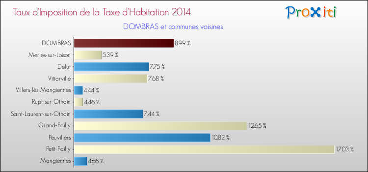 Taux d'imposition de la taxe d'habitation 2014 pour DOMBRAS et les communes proches Comparaison des taux d'imposition de la taxe d'habitation 2014 pour DOMBRAS et les communes voisines