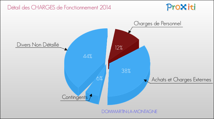Décomposition des Charges de Fonctionnement 2014 de la commune de DOMMARTIN-LA-MONTAGNE Charges de Fonctionnement 2014 pour la commune de DOMMARTIN-LA-MONTAGNE