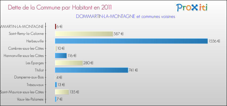 Dette par habitant de la commune en 2011 pour DOMMARTIN-LA-MONTAGNE et les communes proches Comparaison de la dette par habitant de la commune en 2011 pour DOMMARTIN-LA-MONTAGNE et les communes voisines