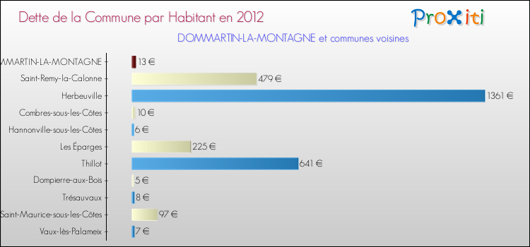 Dette par habitant de la commune en 2012 pour DOMMARTIN-LA-MONTAGNE et les communes proches Comparaison de la dette par habitant de la commune en 2012 pour DOMMARTIN-LA-MONTAGNE et les communes voisines