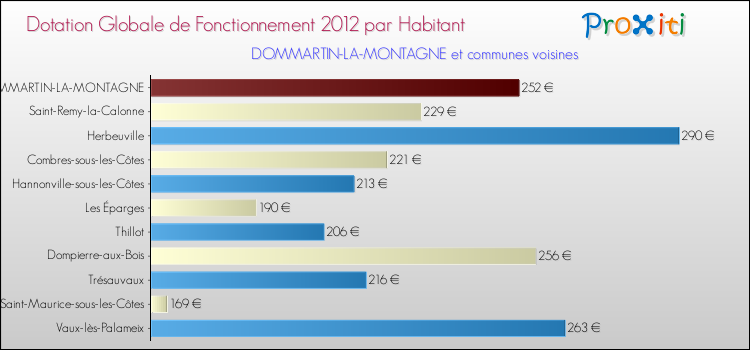 Montant des dotations globales de fonctionnement DGF par Habitant pour DOMMARTIN-LA-MONTAGNE et les communes proches Comparaison des des dotations globales de fonctionnement DGF par habitant pour DOMMARTIN-LA-MONTAGNE et les communes voisines