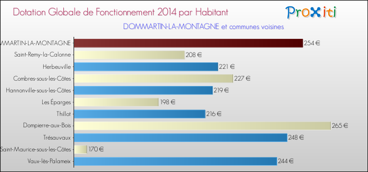 Montant des dotations globales de fonctionnement DGF par Habitant pour DOMMARTIN-LA-MONTAGNE et les communes proches en 2014. Comparaison des des dotations globales de fonctionnement DGF par habitant pour DOMMARTIN-LA-MONTAGNE et les communes voisines en 2014.