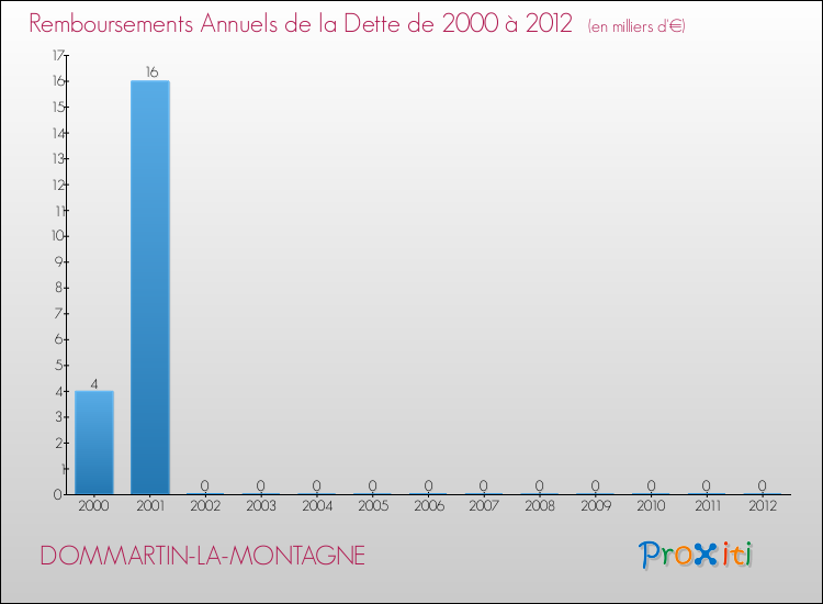 Evolution de l'annuité de la dette pour la commune de DOMMARTIN-LA-MONTAGNE de 2000 à 2012 Annuités de la dette pour DOMMARTIN-LA-MONTAGNE de 2000 à 2012