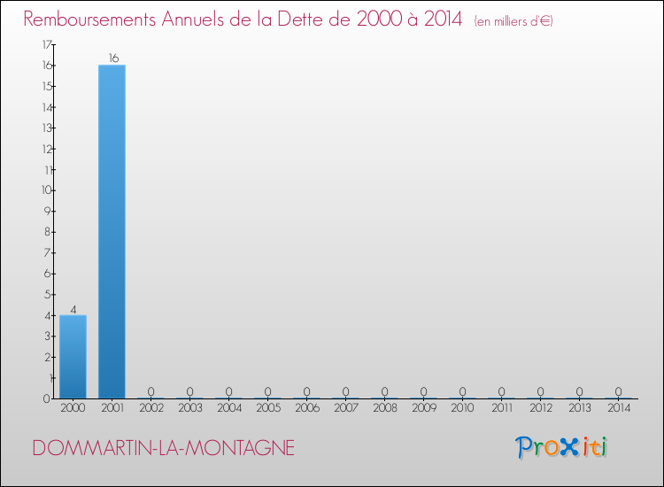 Evolution de l'annuité de la dette pour la commune de DOMMARTIN-LA-MONTAGNE de 2000 à 2014 Annuités de la dette pour DOMMARTIN-LA-MONTAGNE de 2000 à 2014