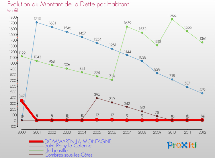 Evolution de la dette par habitant pour la commune de DOMMARTIN-LA-MONTAGNE et les communes proches de 2000 à 2012 Comparaison de la dette par habitant pour DOMMARTIN-LA-MONTAGNE et les communes voisines de 2000 à 2012