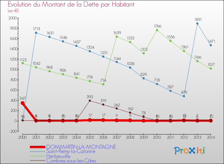Evolution de la dette par habitant pour la commune de DOMMARTIN-LA-MONTAGNE et les communes proches de 2000 à 2014 Comparaison de la dette par habitant pour DOMMARTIN-LA-MONTAGNE et les communes voisines de 2000 à 2014