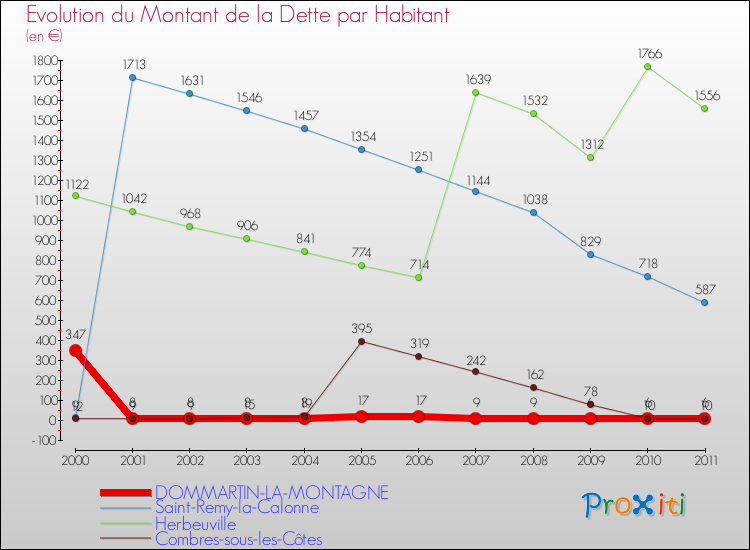 Evolution de la dette par habitant pour la commune de DOMMARTIN-LA-MONTAGNE et les communes proches Comparaison de la dette par habitant pour DOMMARTIN-LA-MONTAGNE et les communes voisines