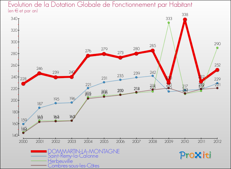 Evolution et montant de la dotation globale de fonctionnement par Habitant pour DOMMARTIN-LA-MONTAGNE et les communes proches Comparaison des dotations globales de fonctionnement par habitant pour DOMMARTIN-LA-MONTAGNE et les communes voisines