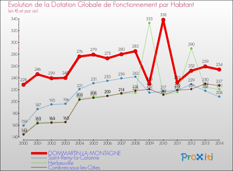 Evolution et montant de la dotation globale de fonctionnement par Habitant pour DOMMARTIN-LA-MONTAGNE et les communes proches de 2000 à 2014. Comparaison des dotations globales de fonctionnement par habitant pour DOMMARTIN-LA-MONTAGNE et les communes voisines de 2000 à 2014.