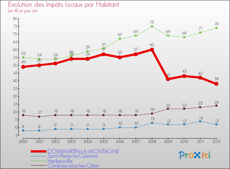 Evolution et montant des impôts locaux par Habitant pour DOMMARTIN-LA-MONTAGNE et les communes proches Comparaison des impôts locaux par habitant pour DOMMARTIN-LA-MONTAGNE et les communes voisines
