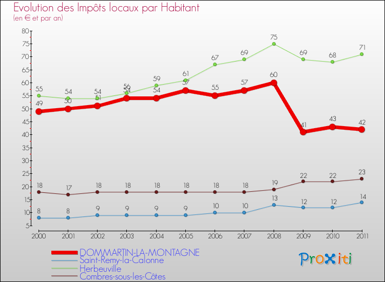 Evolution et montant des impôts locaux par Habitant pour DOMMARTIN-LA-MONTAGNE et les communes proches Comparaison des impôts locaux par habitant pour DOMMARTIN-LA-MONTAGNE et les communes voisines