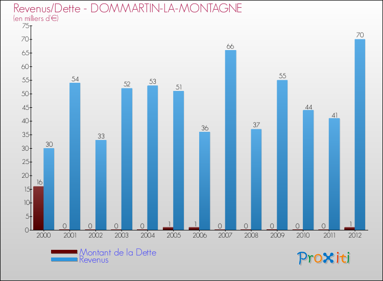 Evolution comparée de la dette et des revenus pour la commune de DOMMARTIN-LA-MONTAGNE de 2000 à 2012 Comparaison de la dette et des revenus pour DOMMARTIN-LA-MONTAGNE de 2000 à 2012