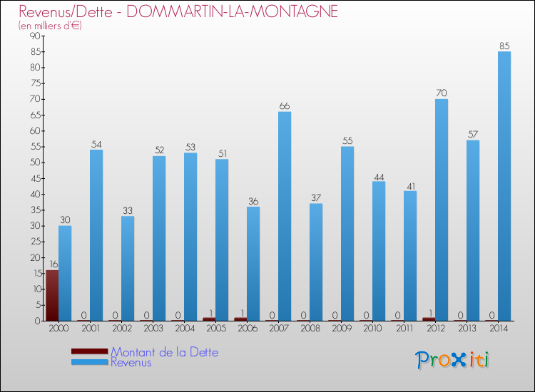 Evolution comparée de la dette et des revenus pour la commune de DOMMARTIN-LA-MONTAGNE de 2000 à 2014 Comparaison de la dette et des revenus pour DOMMARTIN-LA-MONTAGNE de 2000 à 2014