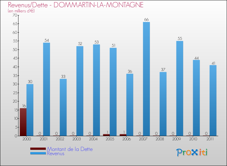 Evolution comparée de la dette et des revenus pour la commune de DOMMARTIN-LA-MONTAGNE de 2000 à 2011 Comparaison de la dette et des revenus pour DOMMARTIN-LA-MONTAGNE de 2000 à 2011