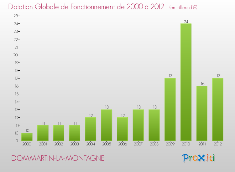 Evolution du montant de la Dotation Globale de Fonctionnement pour la commune de DOMMARTIN-LA-MONTAGNE de 2000 à 2012 Evolution du montant de la Dotation Globale de Fonctionnement pour DOMMARTIN-LA-MONTAGNE de 2000 à 2012