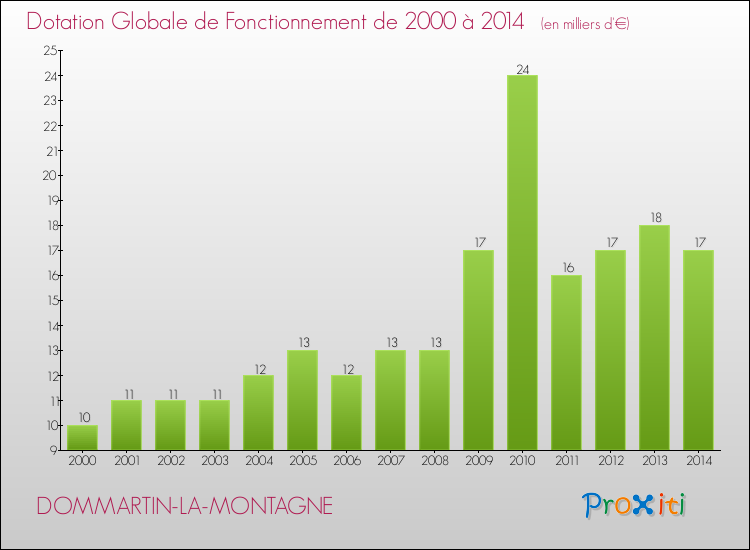 Evolution du montant de la Dotation Globale de Fonctionnement pour la commune de DOMMARTIN-LA-MONTAGNE de 2000 à 2014 Evolution du montant de la Dotation Globale de Fonctionnement pour DOMMARTIN-LA-MONTAGNE de 2000 à 2014